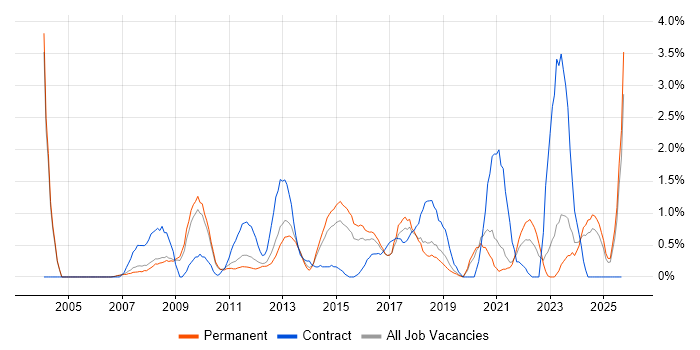 Performance Management job vacancy trend in Leicester