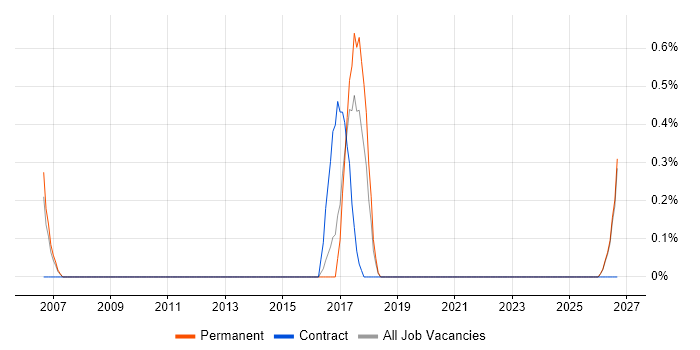 Performance Measurement job vacancy trend in Leicester