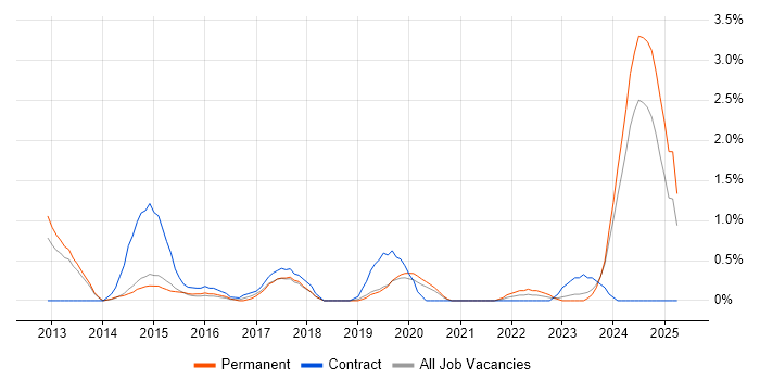 Job vacancy trend for Performance Metrics in Leicester Job vacancy trend for Performance Metrics in Leicester