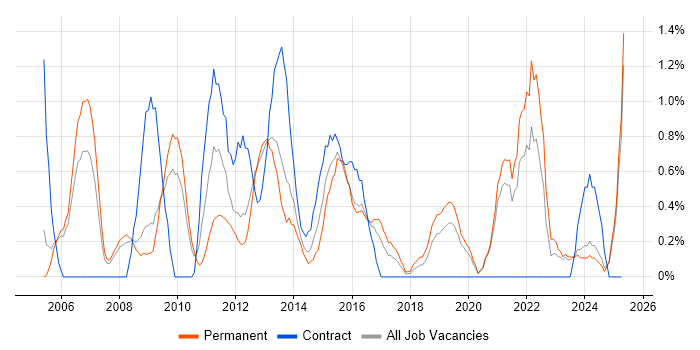 Job vacancy trend for Performance Monitoring in Leicester