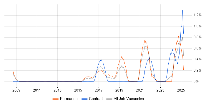 Job vacancy trend for Performance Optimisation in Leicester