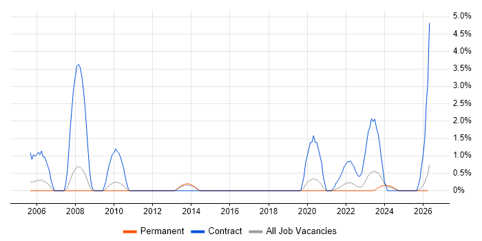 Performance Tester job vacancy trend in Leicester
