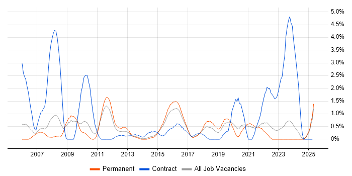 Job vacancy trend for Performance Testing in Leicester