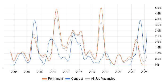 Job vacancy trend for Performance Tuning in Leicester Job vacancy trend for Performance Tuning in Leicester