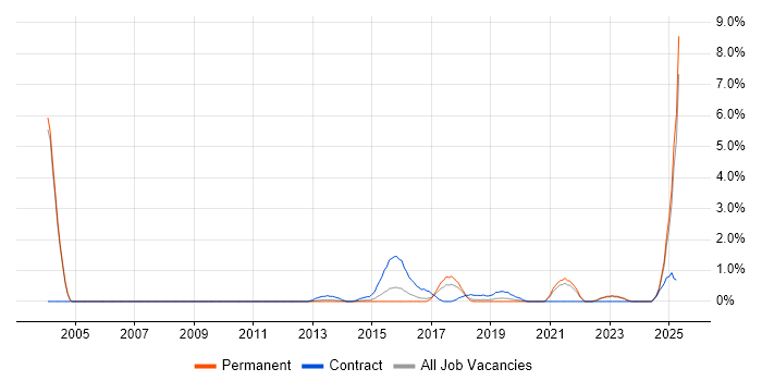 Job vacancy trend for Personalization in Leicester