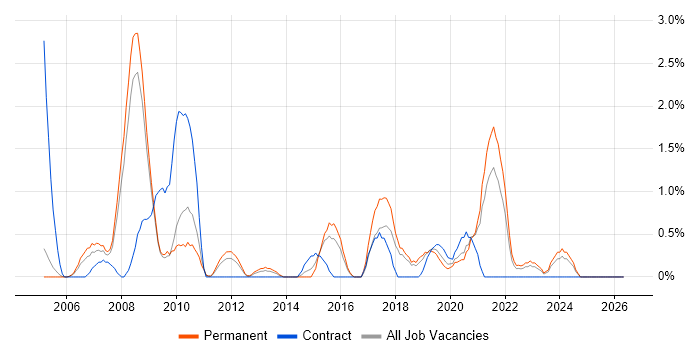 Pharmaceutical job vacancy trend in Leicester