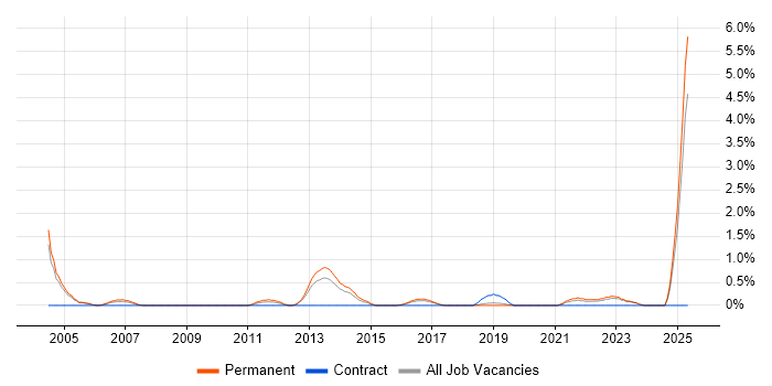 Job vacancy trend for PhD in Leicester