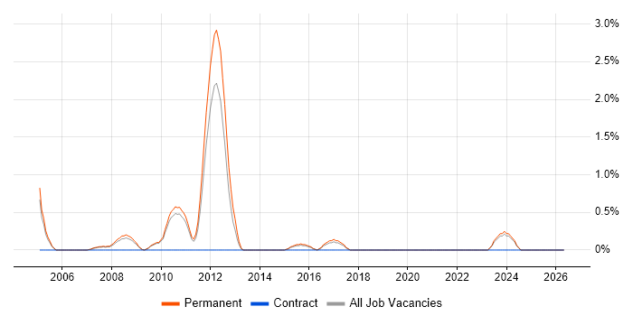 Photography job vacancy trend in Leicester