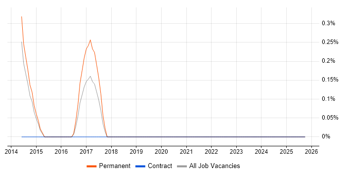 Photovoltaics job vacancy trend in Leicester