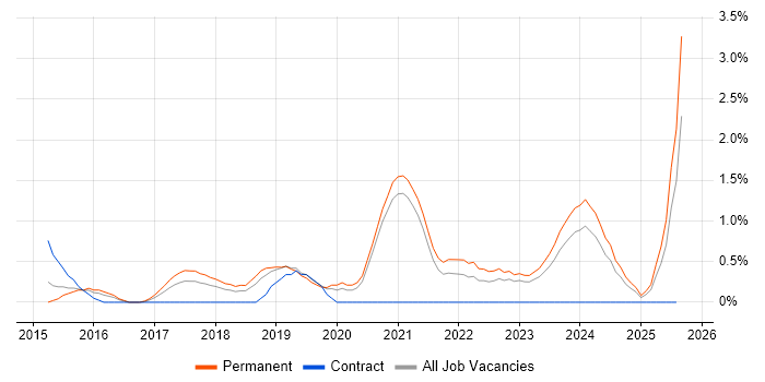 Job vacancy trend for PHP Laravel Developer in Leicester
