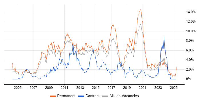 Job vacancy trend for PHP in Leicester