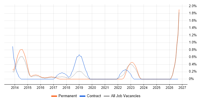 Physical Data Model job vacancy trend in Leicester