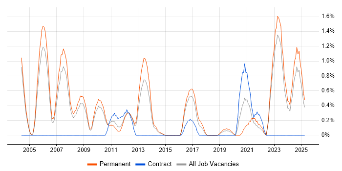 Job vacancy trend for Physics in Leicester