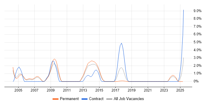 Job vacancy trend for PKI in Leicester