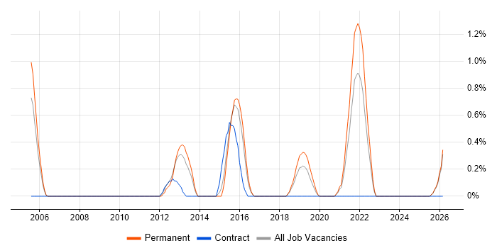 Planning and Forecasting job vacancy trend in Leicester