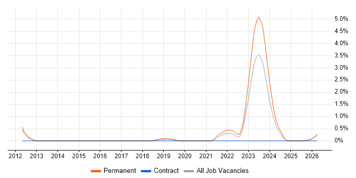 Platform Engineering job vacancy trend in Leicester