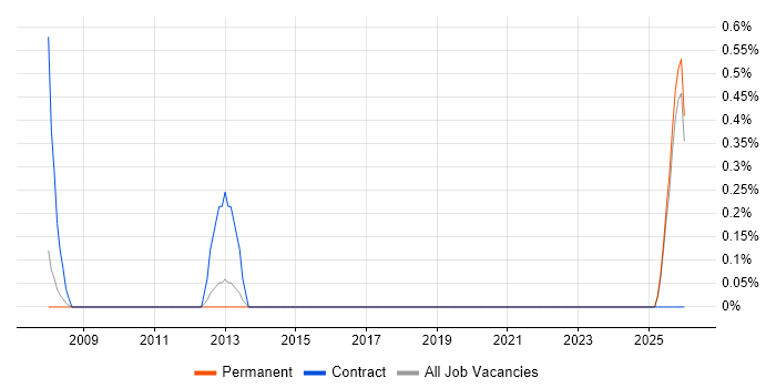 PLC Programmer job vacancy trend in Leicester