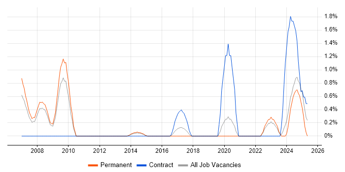 Job vacancy trend for PLM in Leicester Job vacancy trend for PLM in Leicester