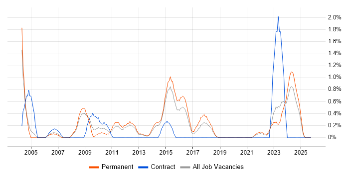 PMI Certification job vacancy trend in Leicester