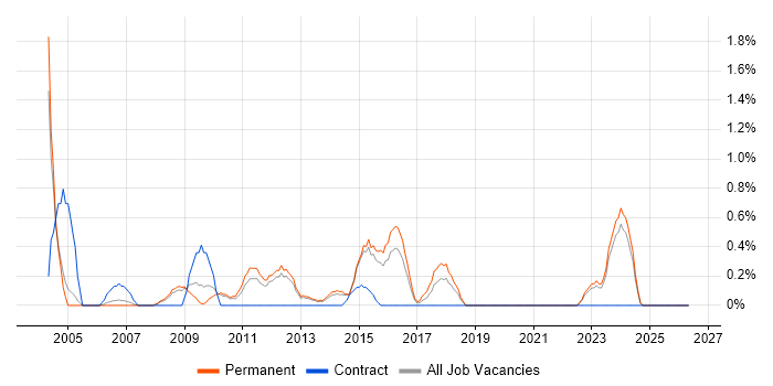 PMI job vacancy trend in Leicester