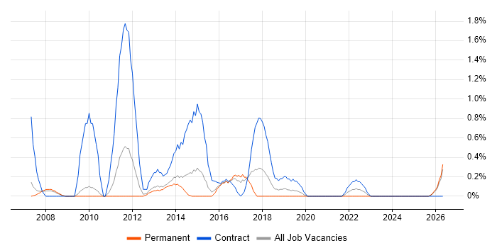PMO Analyst job vacancy trend in Leicester