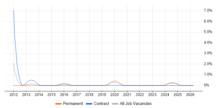 PMO Lead job vacancy trend in Leicester