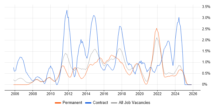 PMO job vacancy trend in Leicester