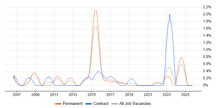 PMP job vacancy trend in Leicester