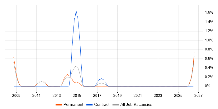 Portfolio Manager job vacancy trend in Leicester