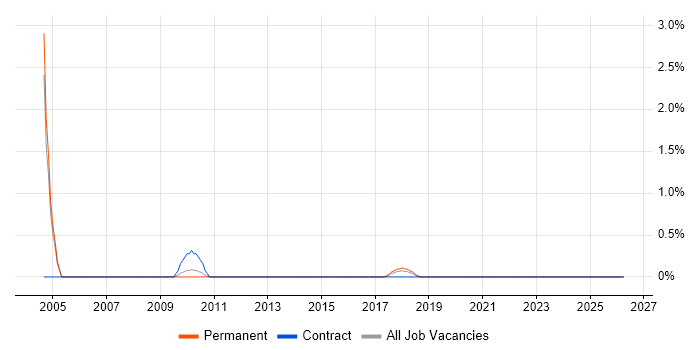 Postgraduate job vacancy trend in Leicester