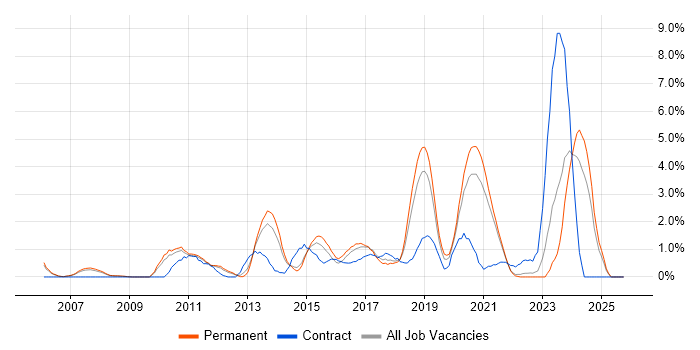 PostgreSQL job vacancy trend in Leicester