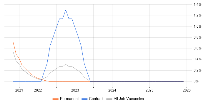 Power BI Analyst job vacancy trend in Leicester