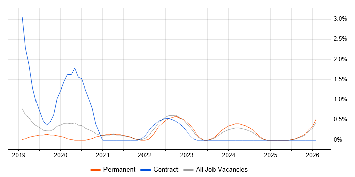 Power BI Developer job vacancy trend in Leicester