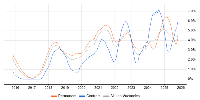 Power BI job vacancy trend in Leicester