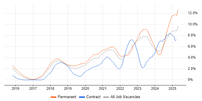 Job vacancy trend for Power Platform in Leicester Job vacancy trend for Power Platform in Leicester
