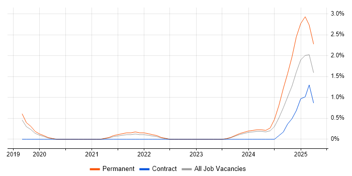 Job vacancy trend for Power Query in Leicester