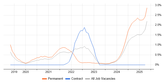 Job vacancy trend for PowerApps in Leicester Job vacancy trend for PowerApps in Leicester