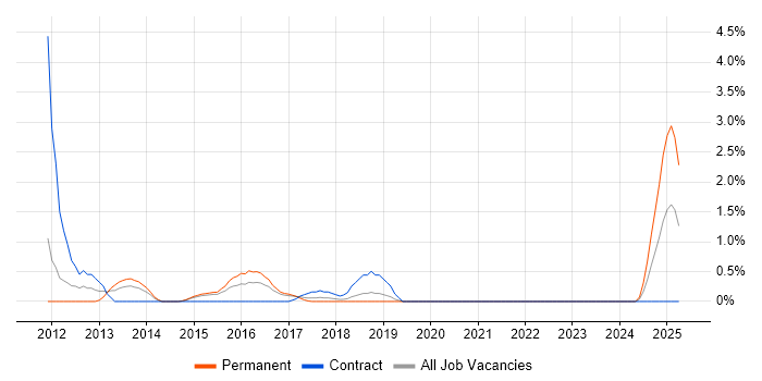 Job vacancy trend for PowerPivot in Leicester