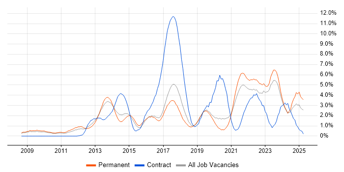 Job vacancy trend for PowerShell in Leicester Job vacancy trend for PowerShell in Leicester