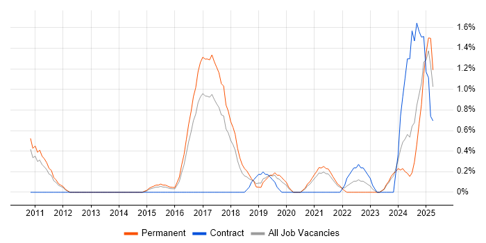 Job vacancy trend for Predictive Modelling in Leicester