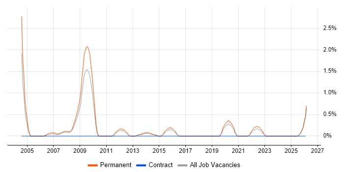 Presales Consultant job vacancy trend in Leicester