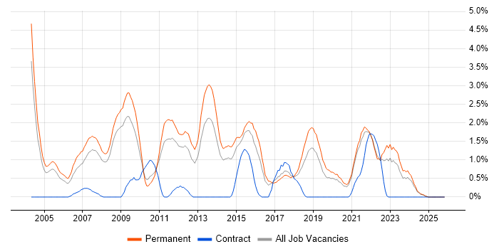 Presales job vacancy trend in Leicester