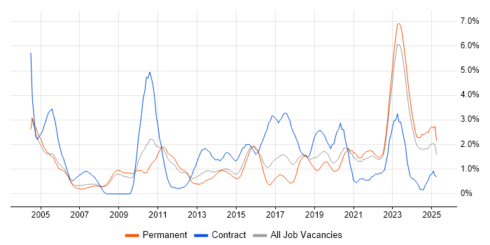 Job vacancy trend for Presentation Skills in Leicester