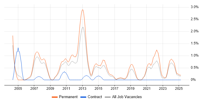 Job vacancy trend for Preventative Maintenance in Leicester