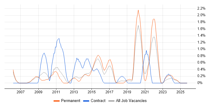 PRINCE2 Practitioner job vacancy trend in Leicester