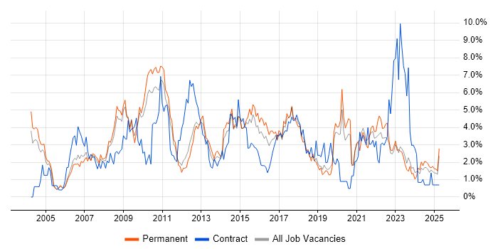 Job vacancy trend for PRINCE2 in Leicester