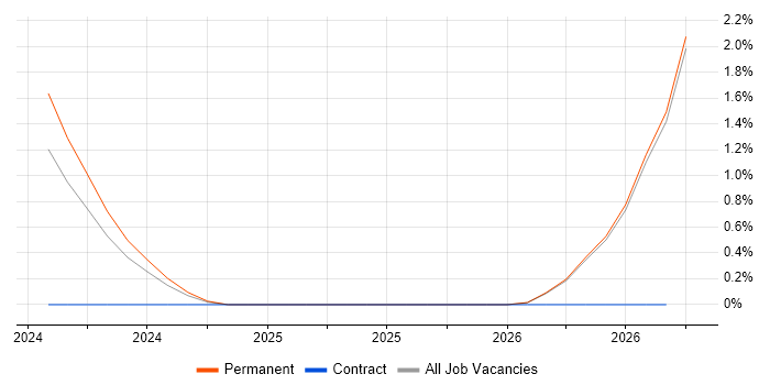 Principal Data Engineer job vacancy trend in Leicester