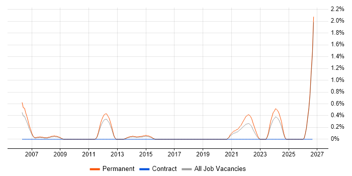 Principal Engineer job vacancy trend in Leicester