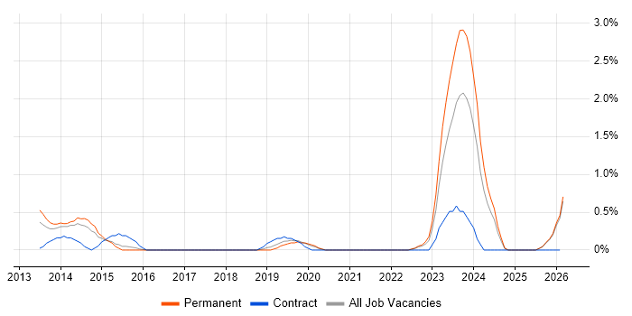 Private Cloud job vacancy trend in Leicester