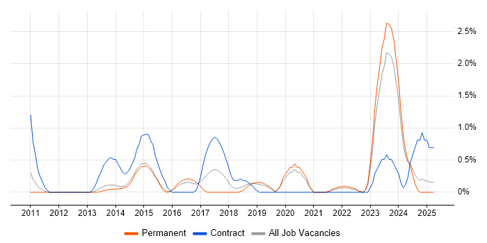 Job vacancy trend for Proactive Management in Leicester Job vacancy trend for Proactive Management in Leicester